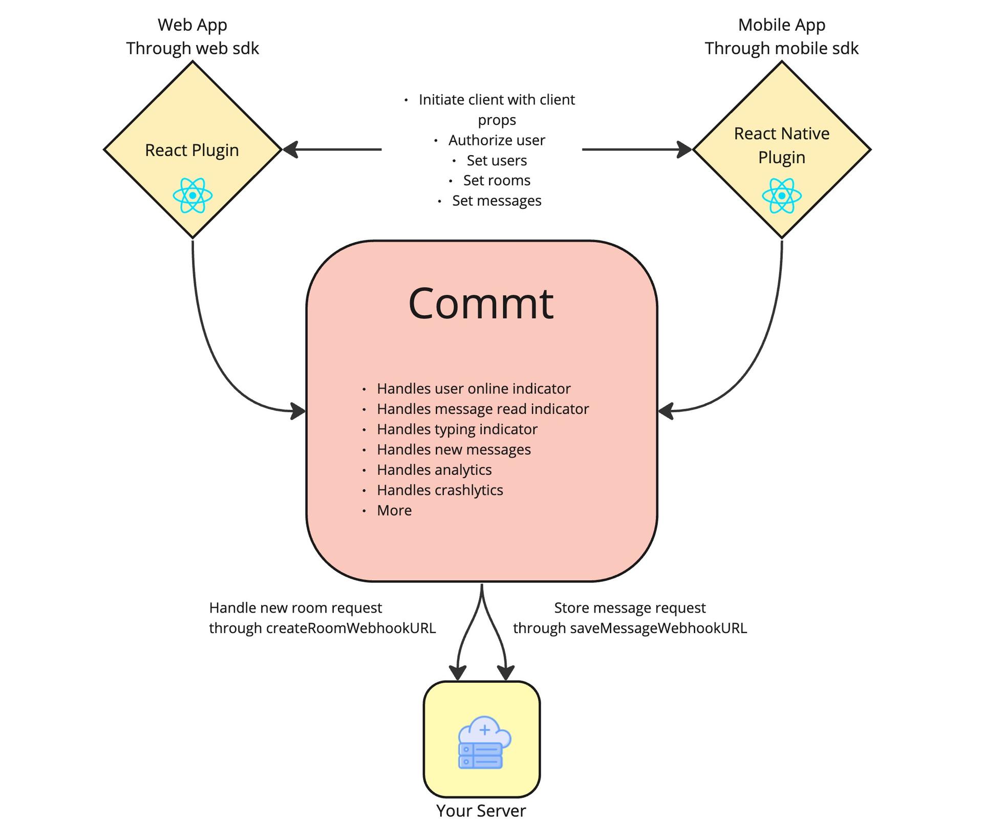 commt-document